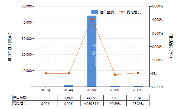 2013-2017年中國(guó)2,2'-雙甲氧羰基-4,4'-雙甲氧基-5,6,5',6'-雙亞甲二氧基聯(lián)苯（聯(lián)苯雙酯）(HS29329920)進(jìn)口總額及增速統(tǒng)計(jì)